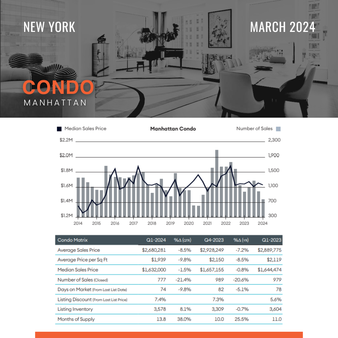 Image result for Manhattan Real Estate Market Report: Q1 2024 | Blog SPiRALNY